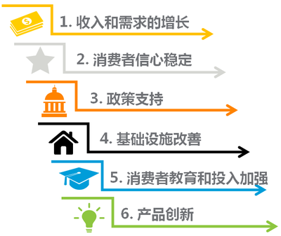 未来十年,金融服务的拓展将有可能为中国带来6500亿-9000亿美元的消费增长?