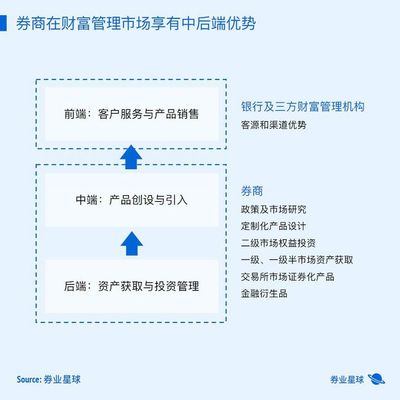 如何突破中国式投顾制度的困境,并快速找到出路?已有券商重新布局.