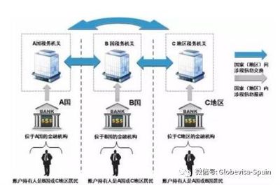 CRS下投资者的资产财富管理,西班牙购房移民或成最佳途径