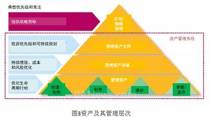 资产管理的标准