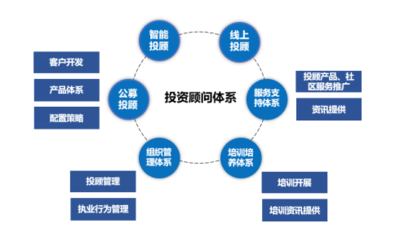 优化组织架构 打造证券公司财富管理综合平台的研究分析